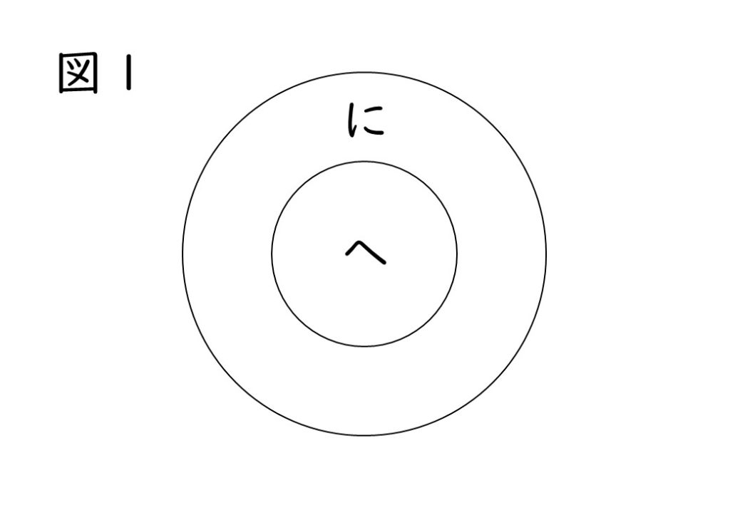 図1　「へ」と「に」の意味的な関係