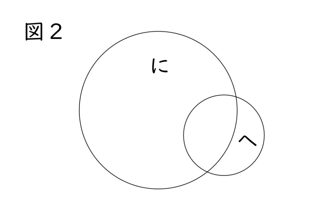 図2　「へ」と「に」の文法的な働き・機能の関係