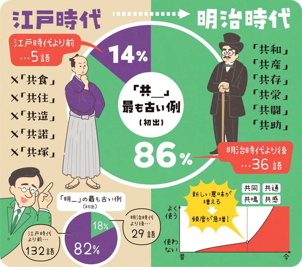 「共」は明治以降に突然使用頻度が増えた漢字だ