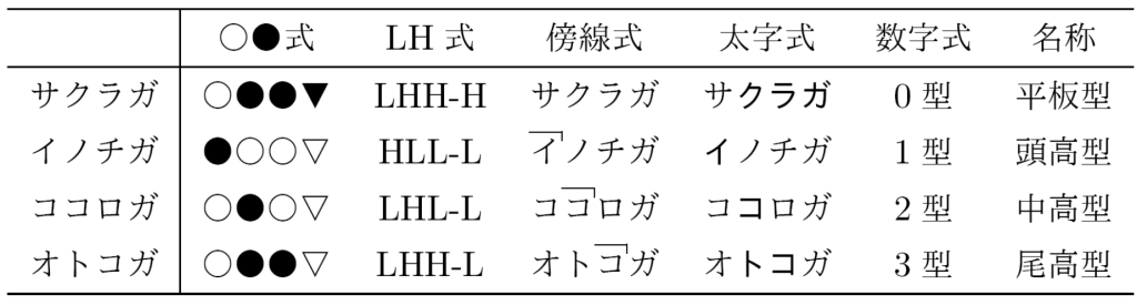 色んなアクセント観の色んな表記法